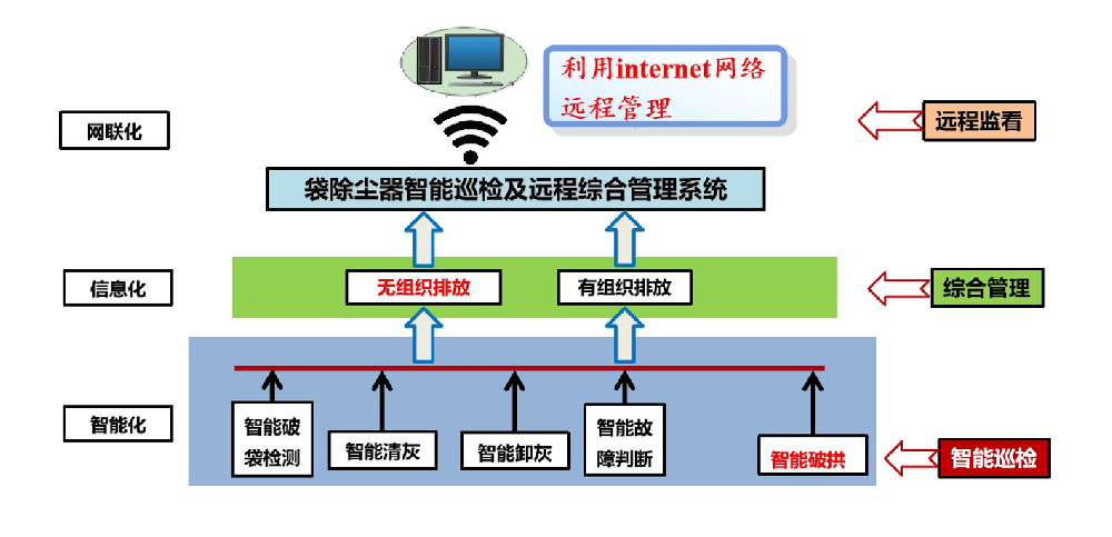 智慧除尘控制模型在工业生产中的应用与前景